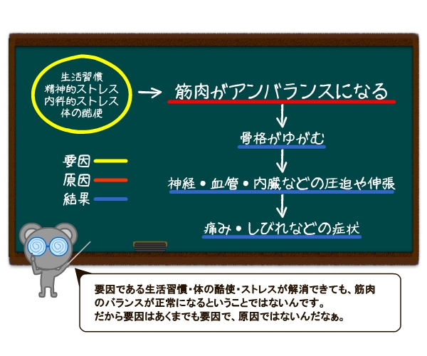 首・肩・腰等の痛みの原因
